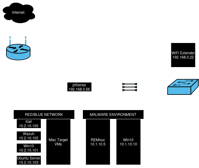 Cyber Lab Network Topology